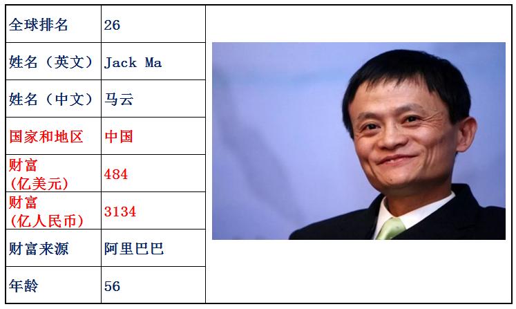 全球最富有大佬揭秘，最新富豪排行榜重磅出炉！
