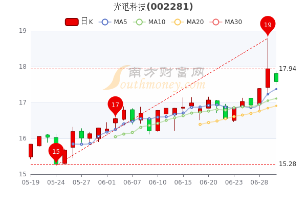 光迅科技引领科技潮流，最新股票消息改善生活品质动态