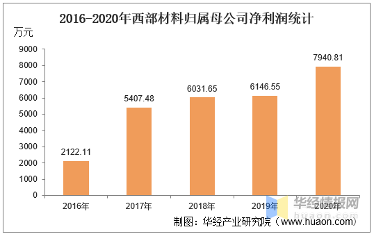西部材料的最新动态，塑造未来的励志篇章
